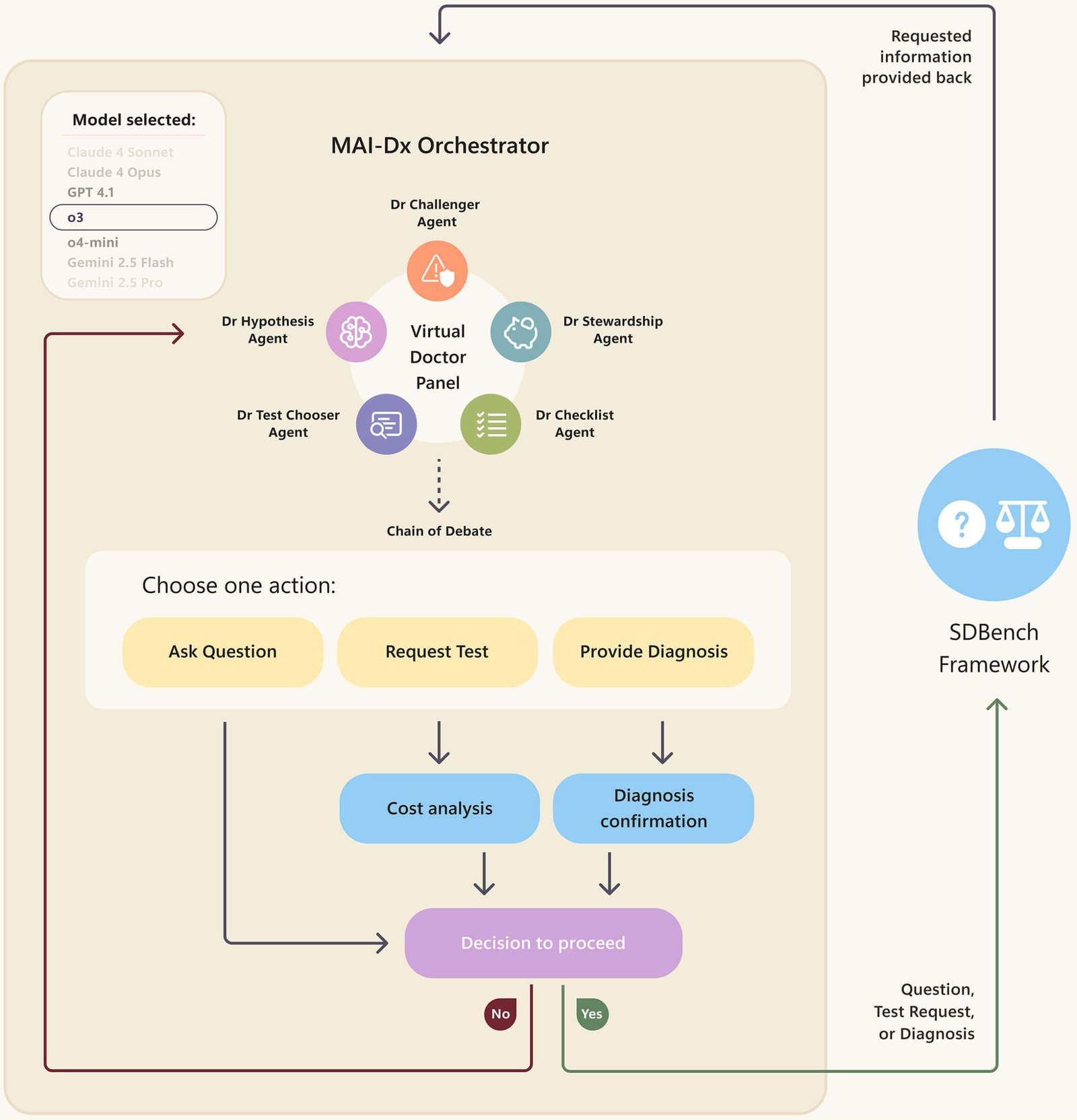 Microsoft Builds Medical Superintelligence — and We’re Testing It at State On Demand